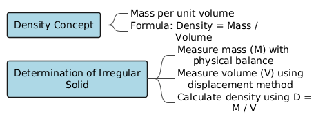 PlantUML Diagram