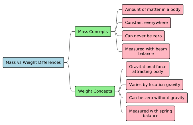 PlantUML Diagram