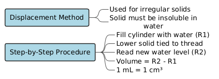PlantUML Diagram