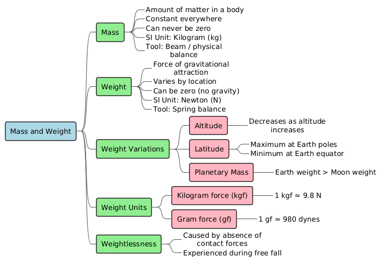 PlantUML Diagram