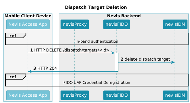 title="Dispatch Target Deletion"