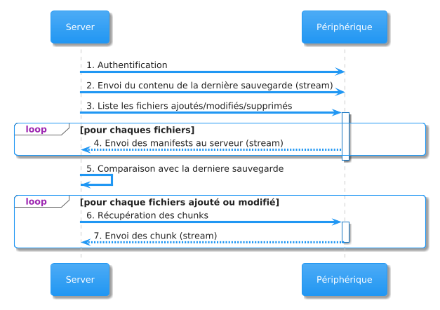 Sequence de sauvegarde