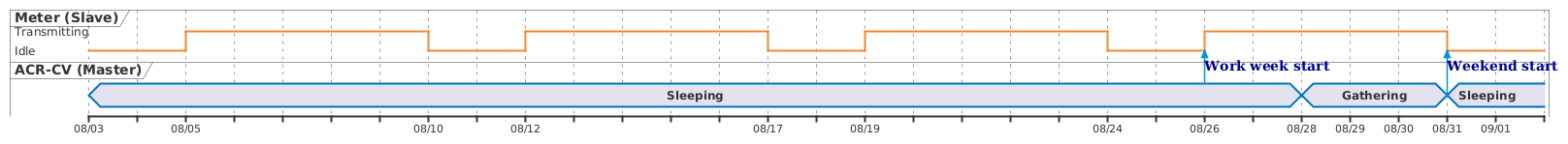 Timing diagram of the scheduled gathering process - month