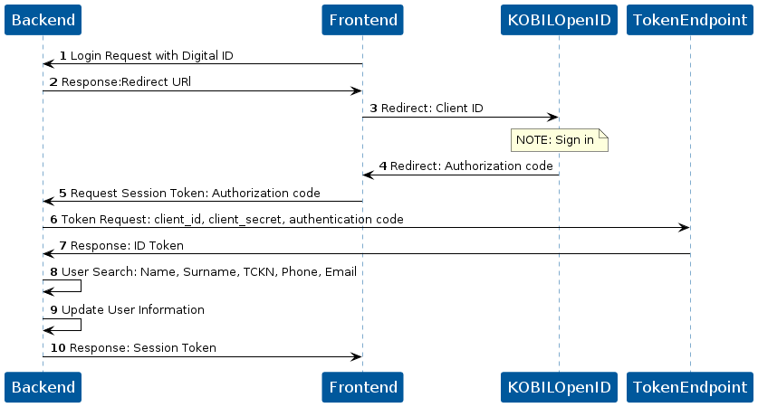 OpenID Sequence Diagram