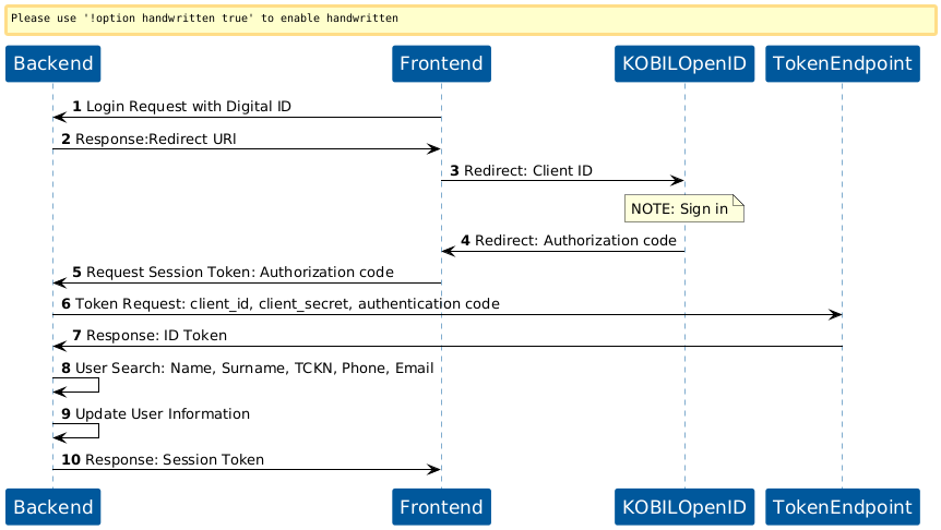 OpenID Sequence Diagram