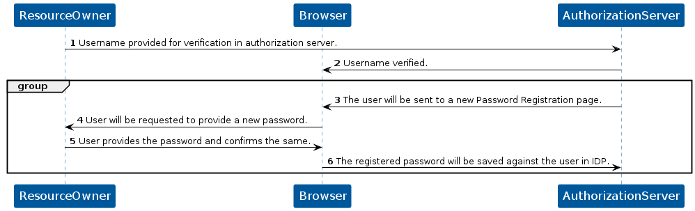 KOBIL User Password Registration flow