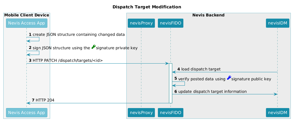 title="Dispatch Target Modification"