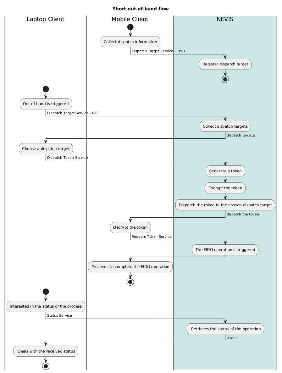 title="Out of Band Concept Flow