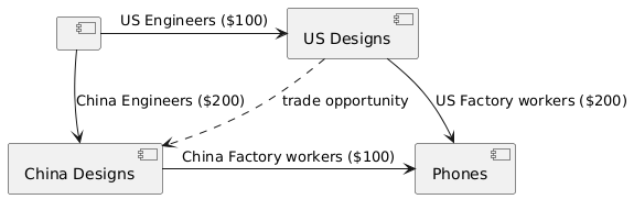 production network before trade