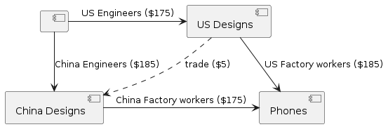 production network with trade