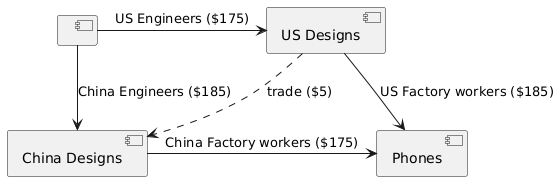 production network with trade