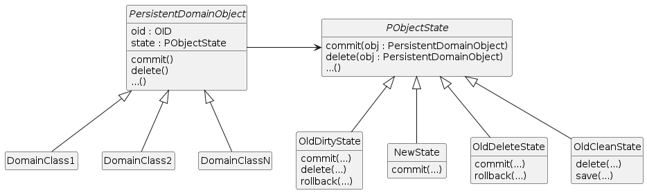 State Pattern applied for persistent domain object