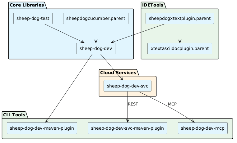 Project Dependencies