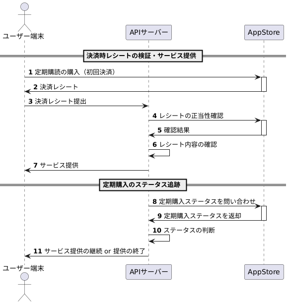 PlantUML diagram