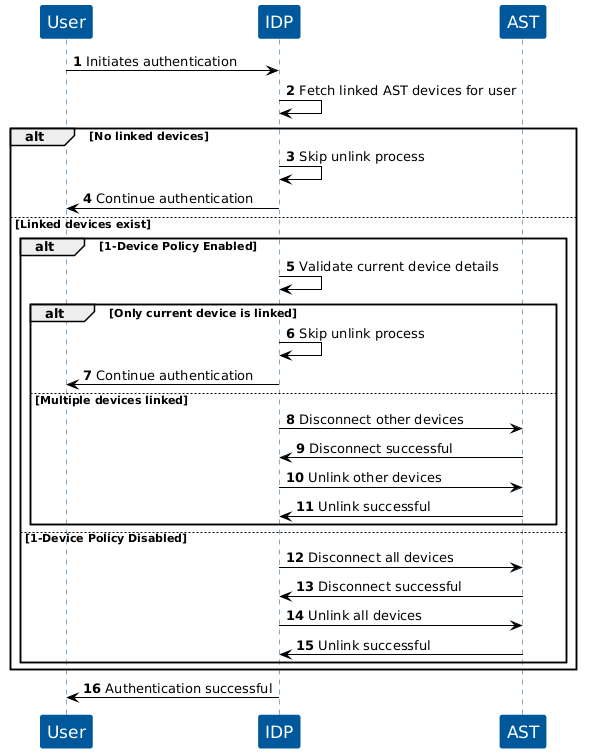 KOBIL AST Unlink All Devices flow