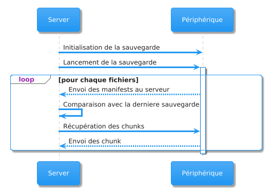 Le serveur initie la connection