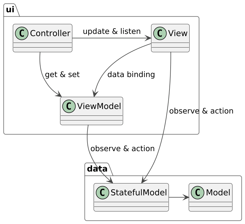 UI Architecture Patterns - MVC/MVVM/MV Comparison - bin^2