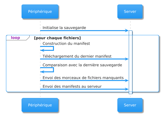 Le périphérique initie la connexion