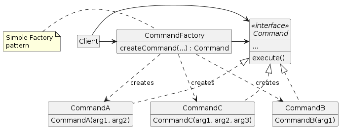 Simple Factory pattern with Command pattern