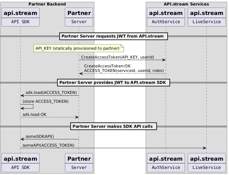 Auth Workflow