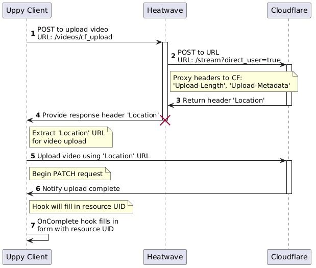 Video Upload Process