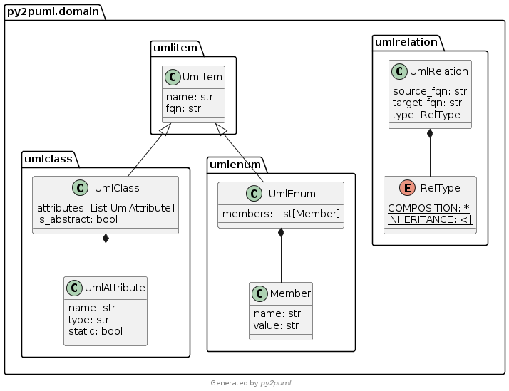 py2puml domain UML Diagram
