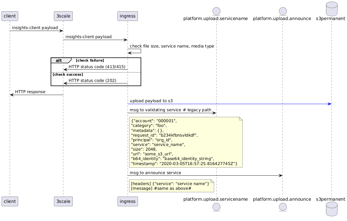 UML
