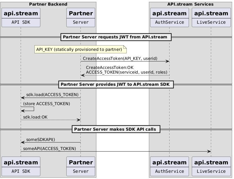 Auth Workflow