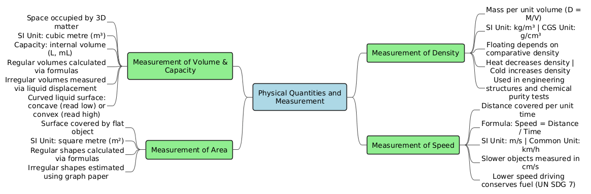 PlantUML Diagram