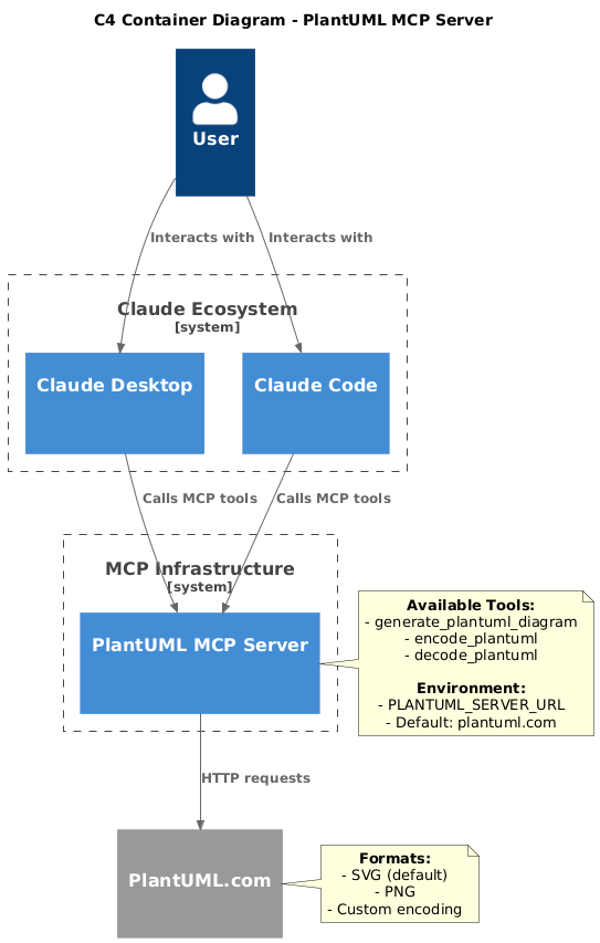 C4 Container Diagram - PlantUML MCP Server
