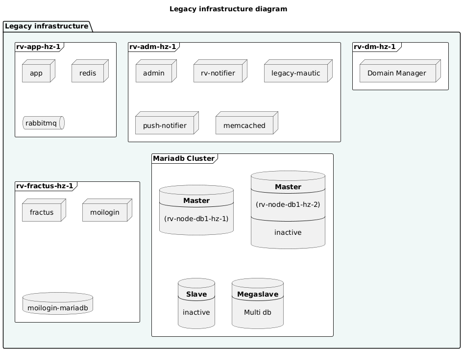 Legacy infrastructure diagram
