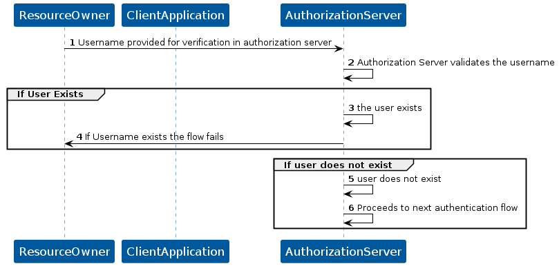 KOBIL Configure User Identity flow