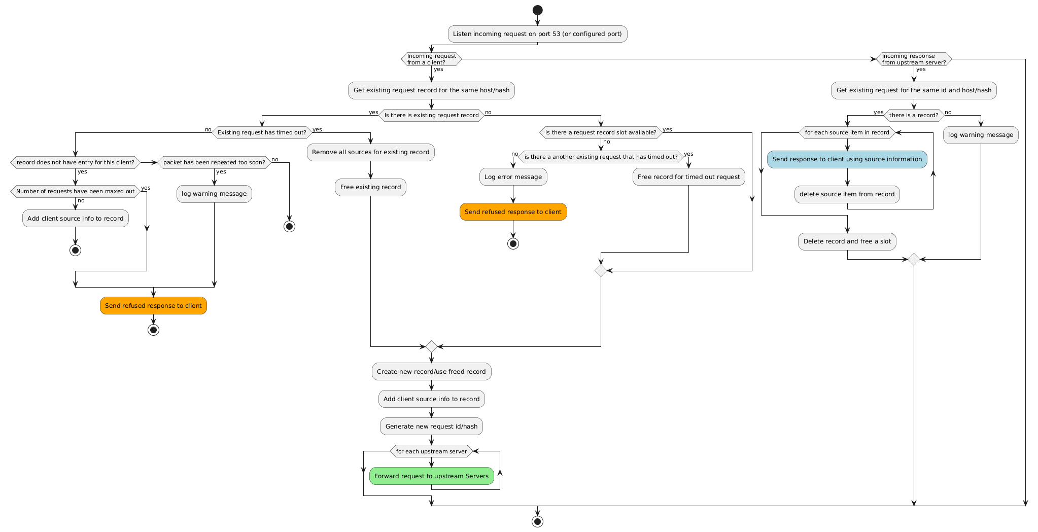 Flow Diagram