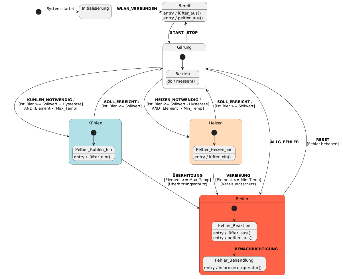 UML State Chart für Fermotron
