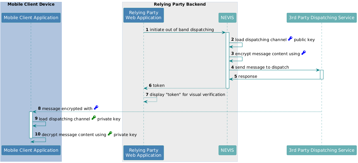 title="E2E Encryption Execution"