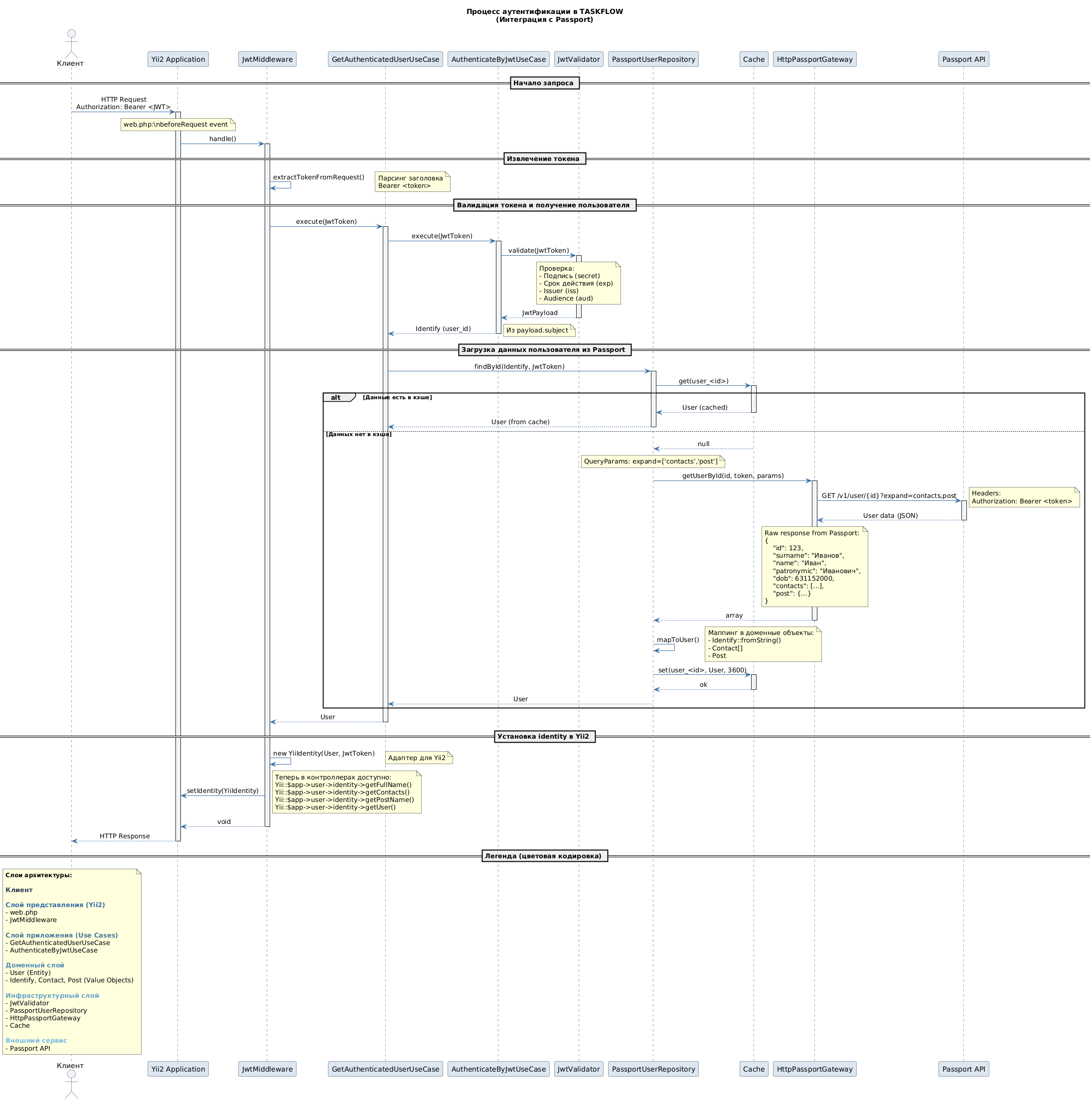 Схема аутентификации