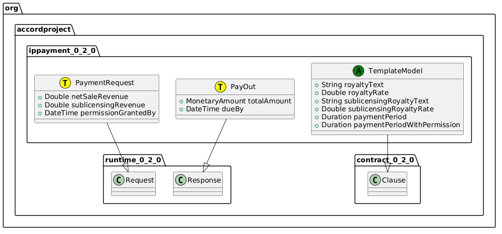 Accord Project Template Library