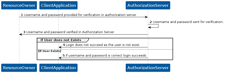KOBIL Username Password Form flow