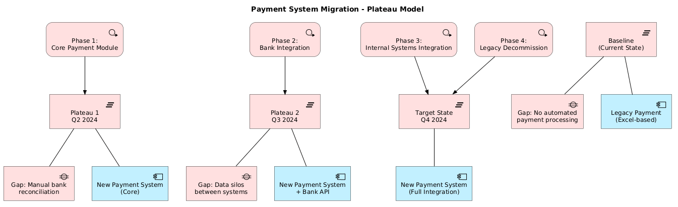 Payment System Migration - Plateau Model