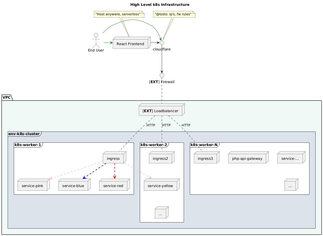 New infrastructure diagram