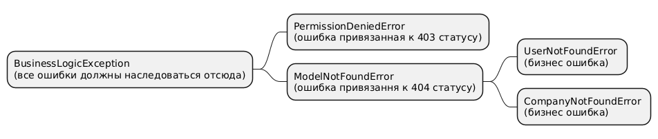 Дерево ошибок