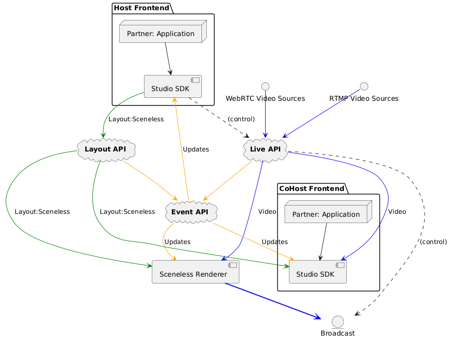 Sceneless Workflow