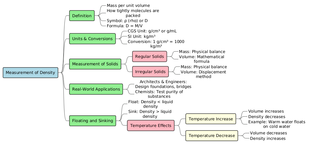 PlantUML Diagram