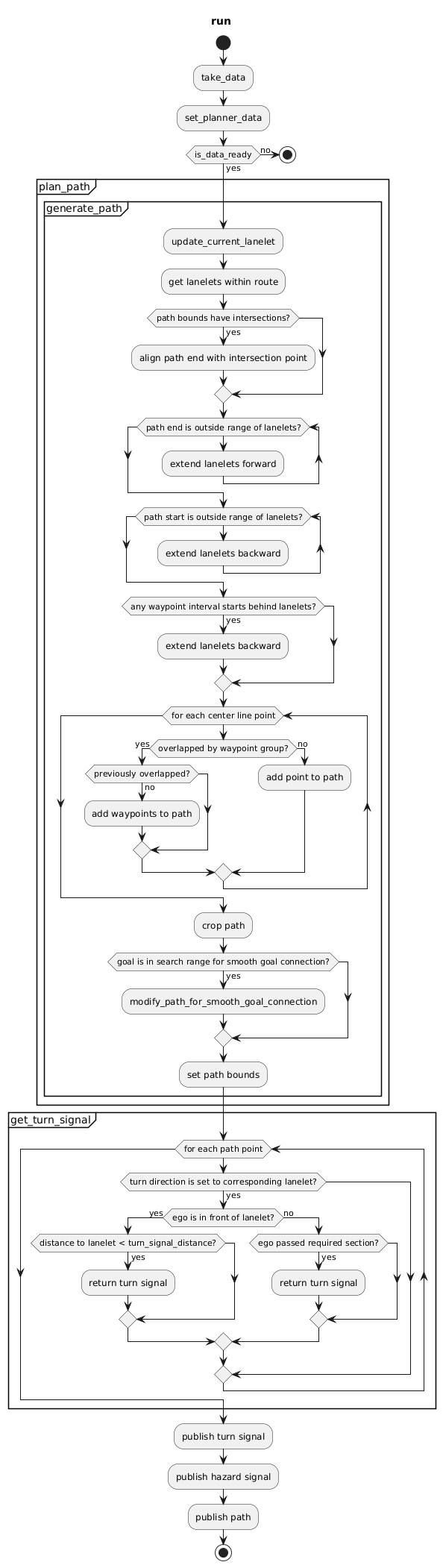 Flowchart