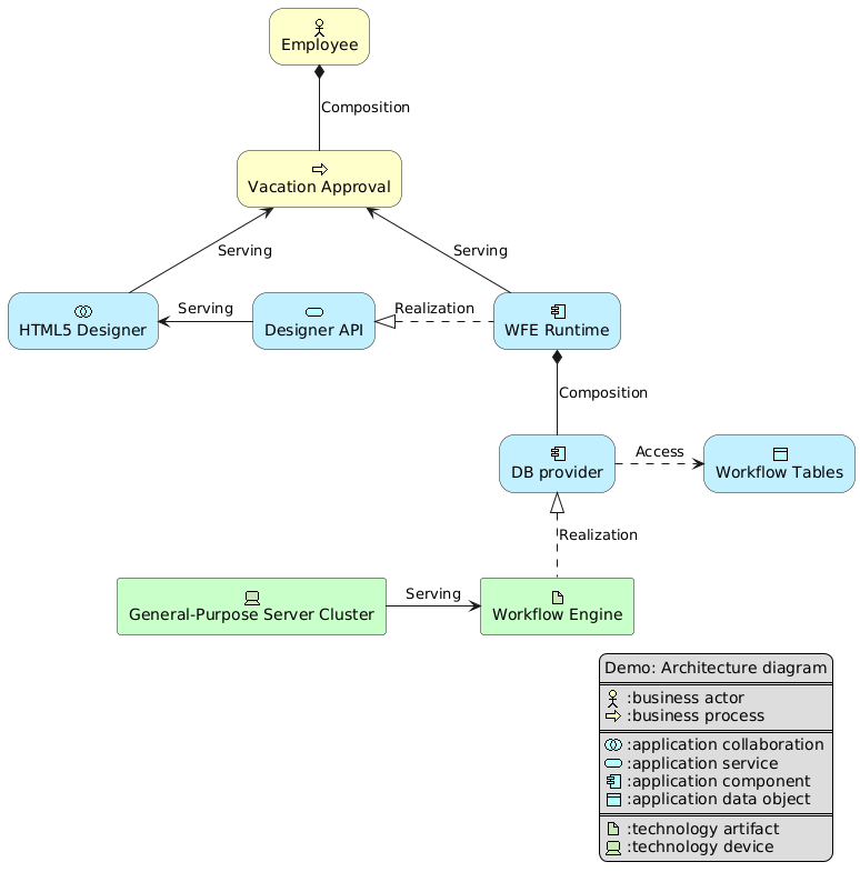 Archimate