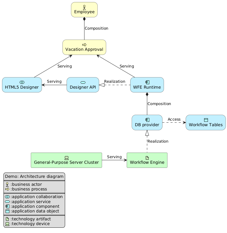 Archimate