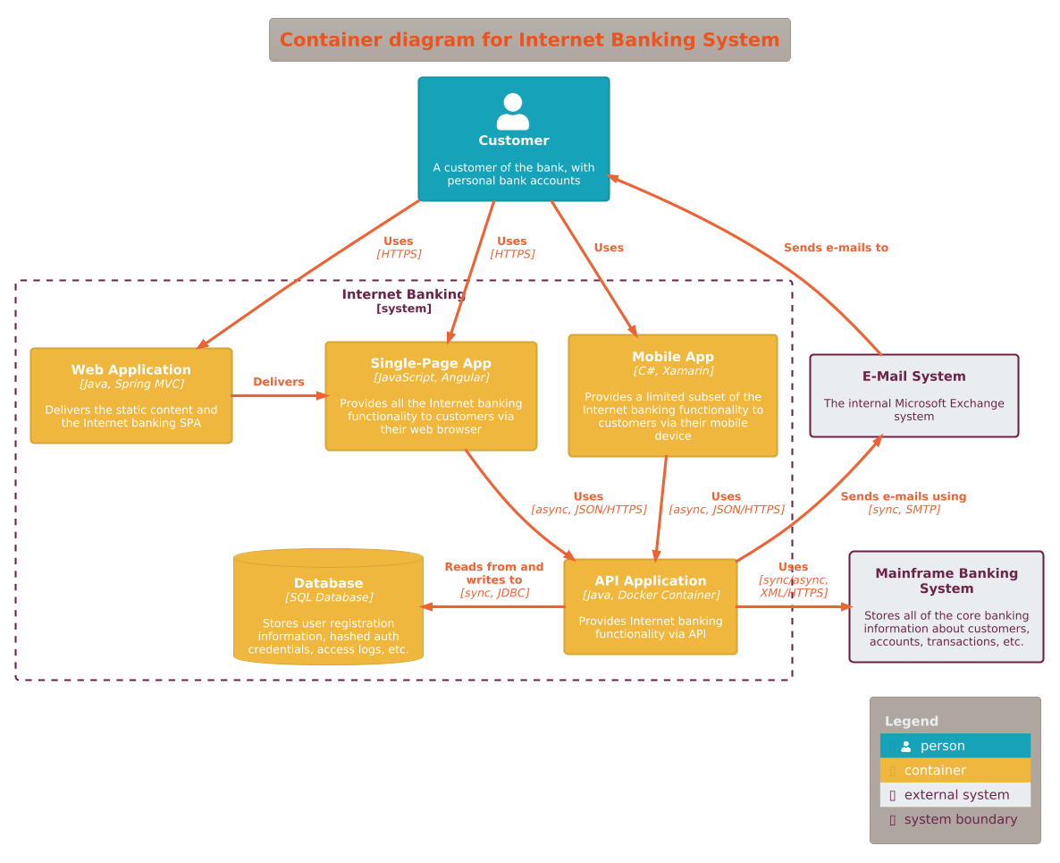 Container diagram for Internet Banking System