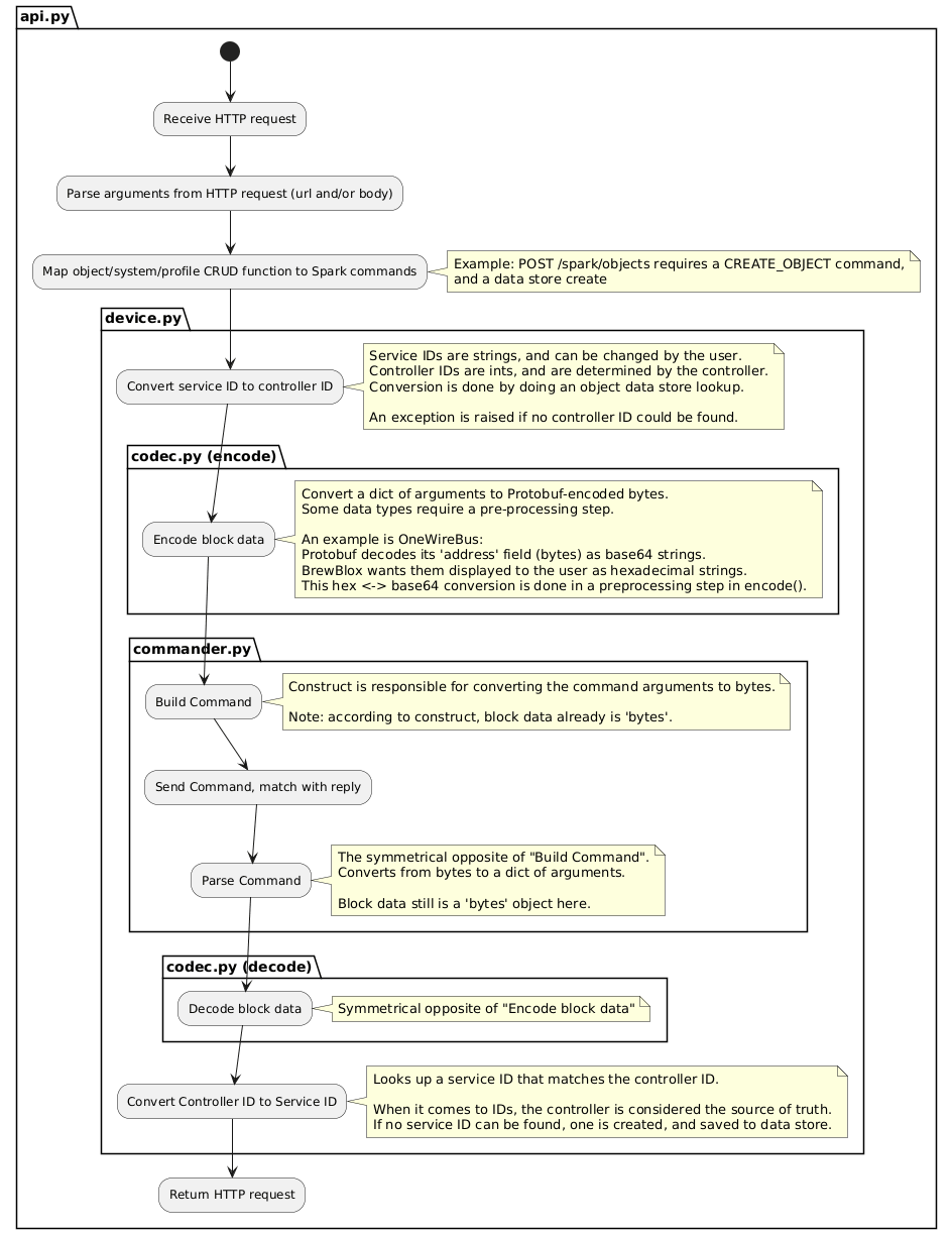 Command Transformation