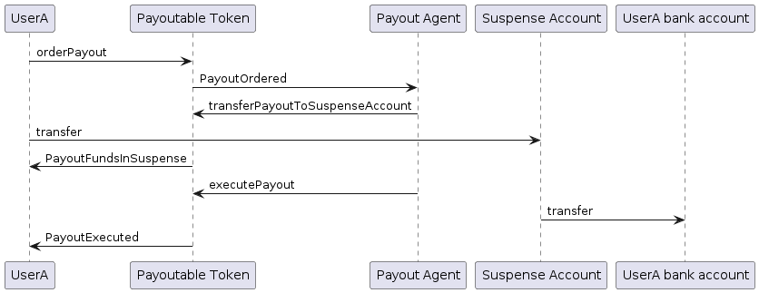 Payoutable Token: Payout executed
