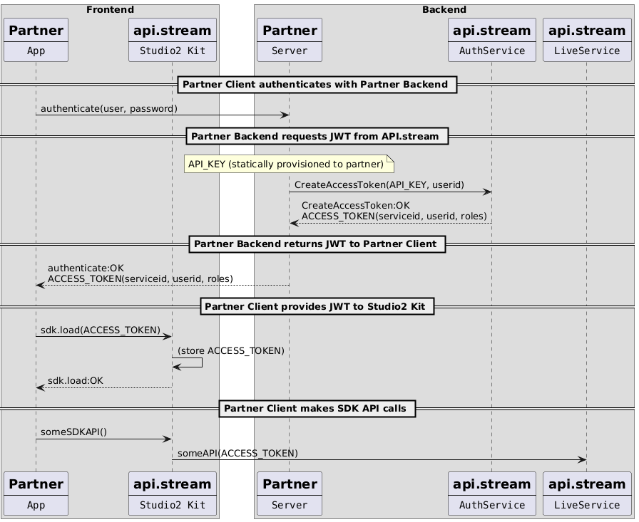 Auth Workflow